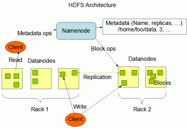 http://hadoop.apache.org/docs/r0.20.2/hdfs_design.html#NameNode+and+DataNodes